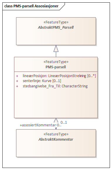 PMS-parsell Assosiasjoner