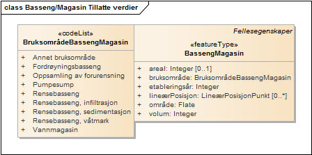 Basseng/Magasin Tillatte verdier