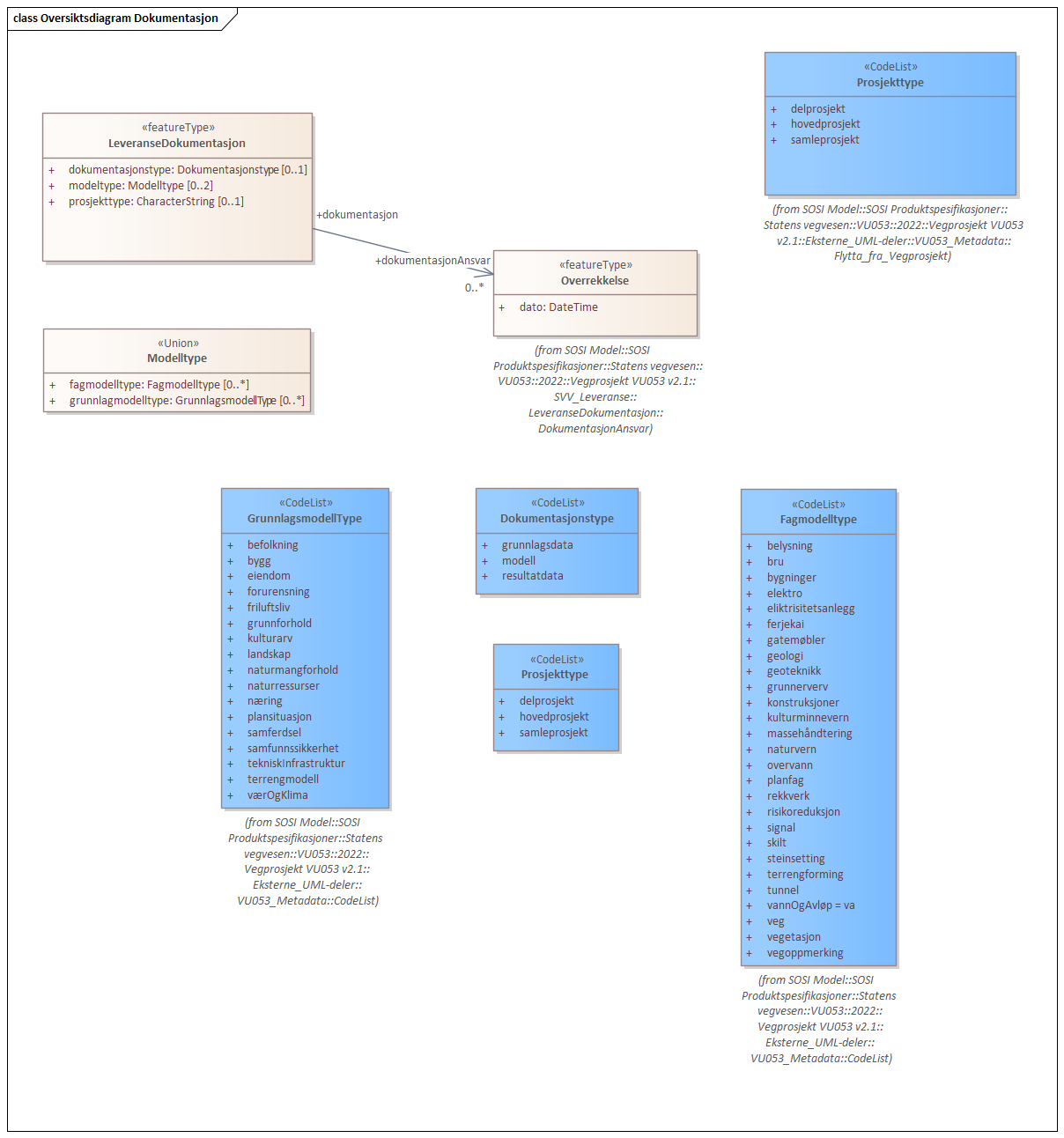 Oversiktsdiagram Dokumentasjon