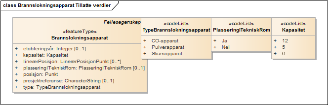 Brannslokningsapparat Tillatte verdier