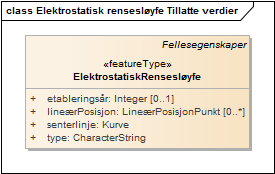 Elektrostatisk rensesløyfe Tillatte verdier