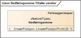 Nedføringsrenne Tillatte verdier