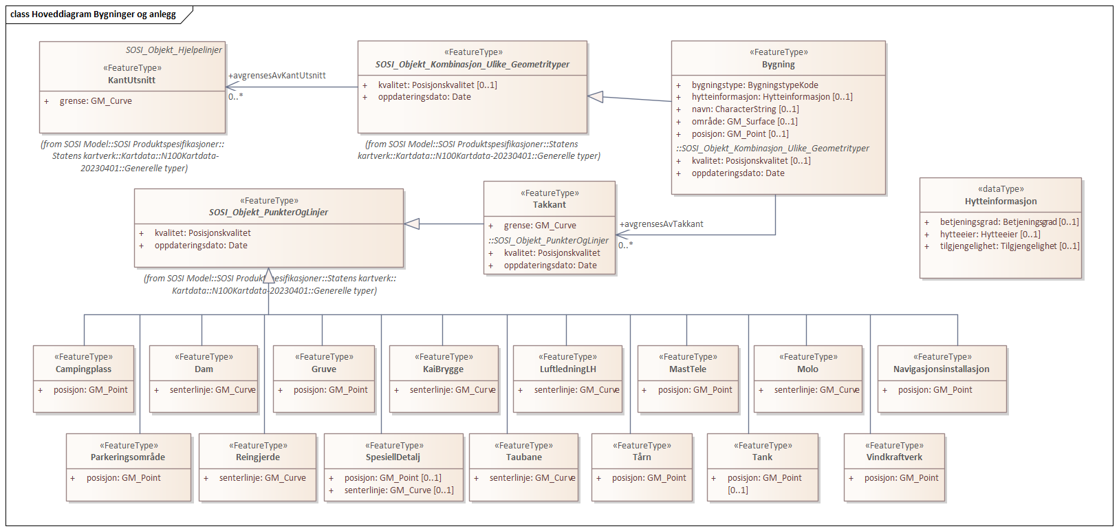 Hoveddiagram Bygninger og anlegg 