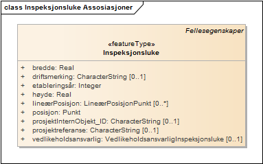 Inspeksjonsluke Assosiasjoner