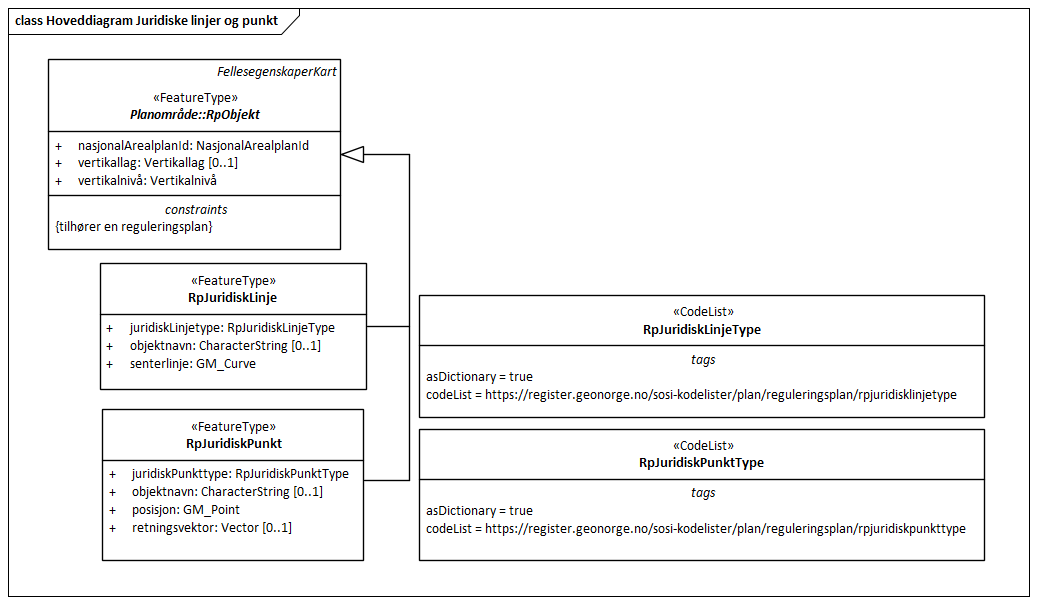 Hoveddiagram Juridiske linjer og punkt