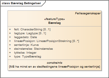 Bærelag Betingelser