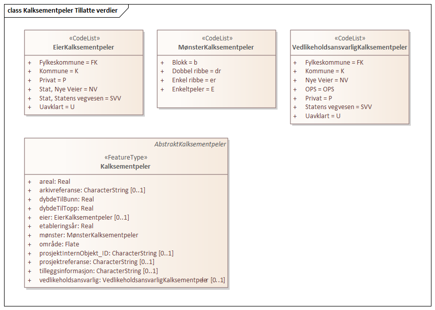 Kalksementpeler Tillatte verdier