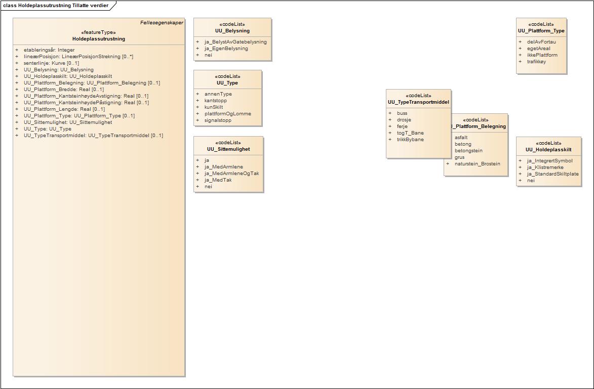 Holdeplassutrustning Tillatte verdier