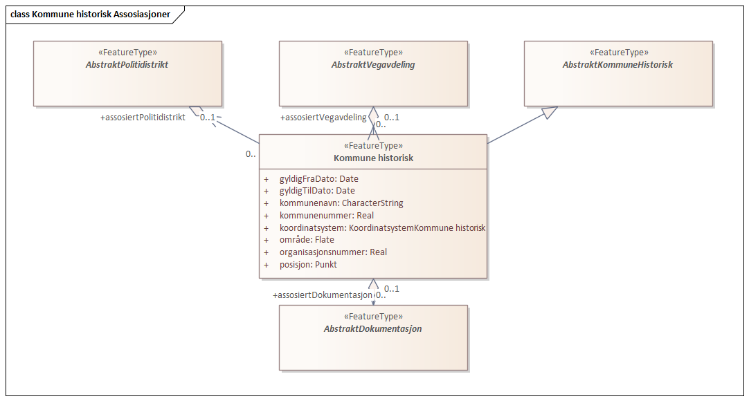 Kommune historisk Assosiasjoner