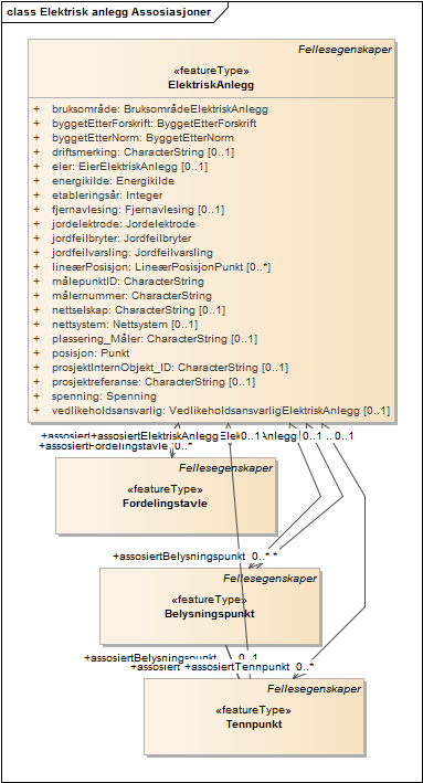 Elektrisk anlegg Assosiasjoner
