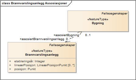 Brannvarslingsanlegg Assosiasjoner