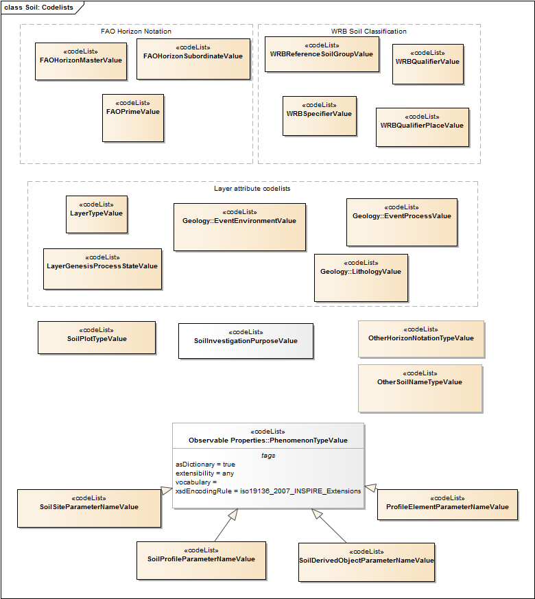 Soil: Codelists