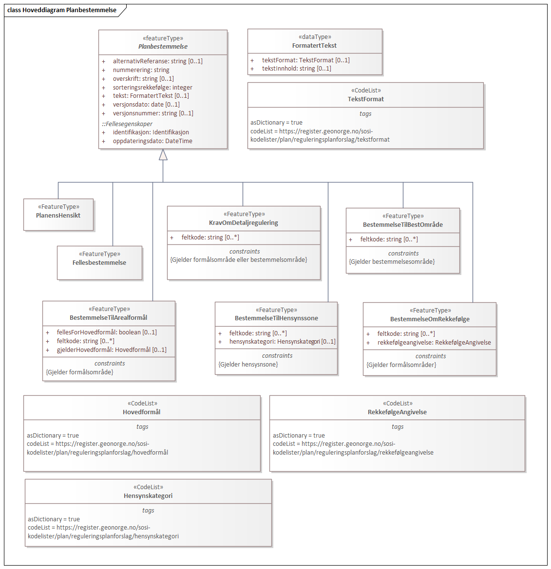 Hoveddiagram Planbestemmelse