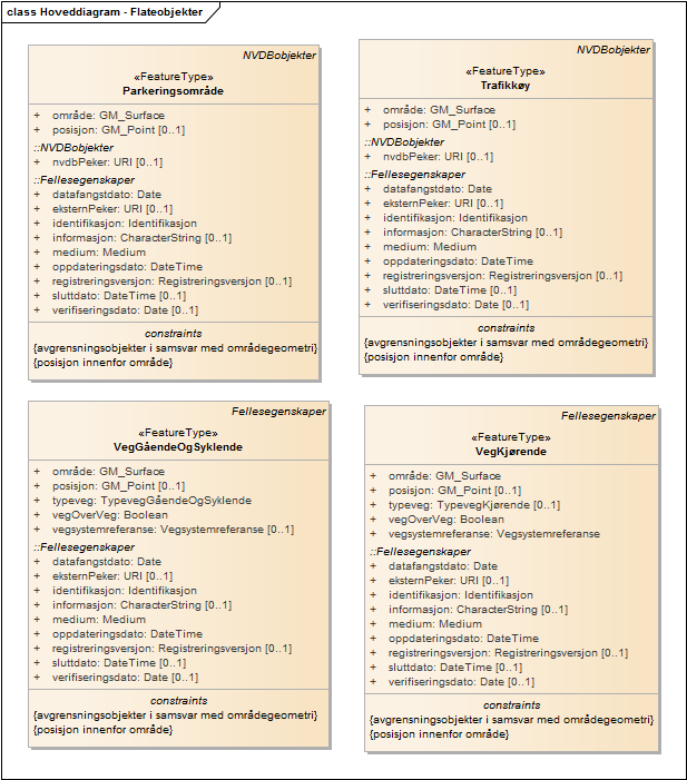 Hoveddiagram - Flateobjekter