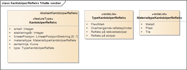 Kantstolper/Refleks Tillatte verdier