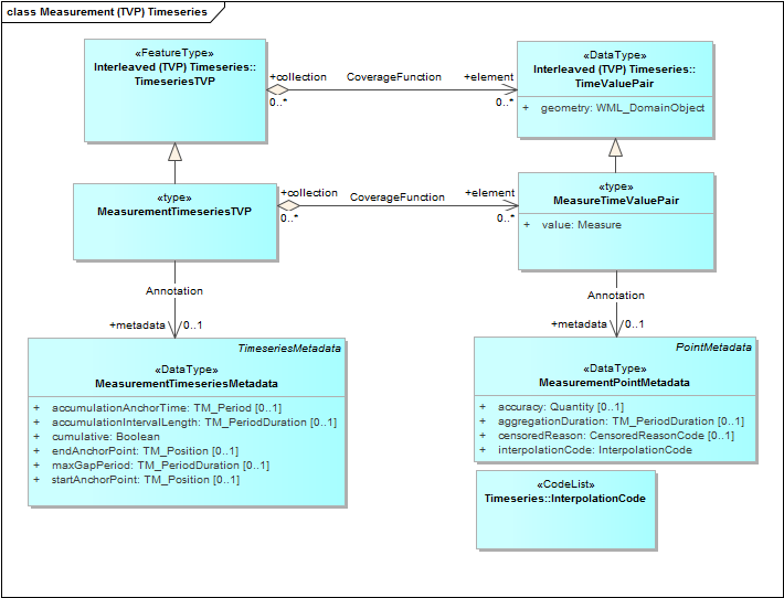 Measurement (TVP) Timeseries