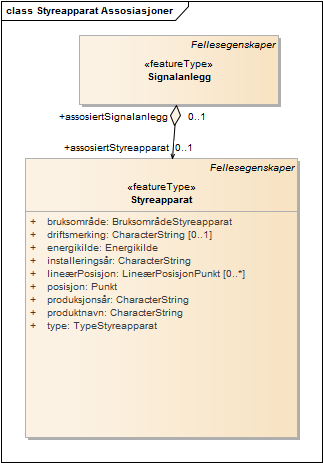 Styreapparat Assosiasjoner