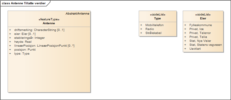 Antenne Tillatte verdier