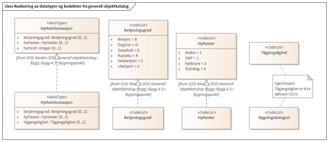 Realisering av datatyper og kodelister fra generell objektkatalog