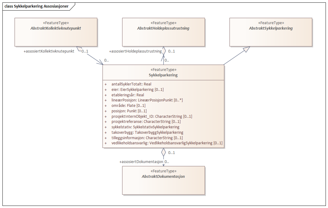 Sykkelparkering Assosiasjoner