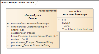 Pumpe Tillatte verdier