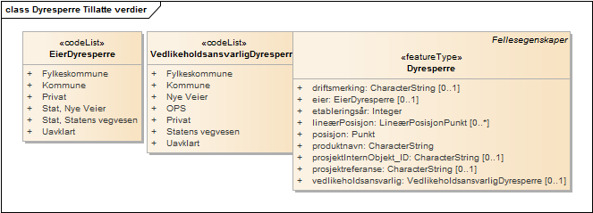 Dyresperre Tillatte verdier