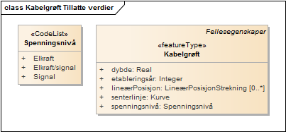 Kabelgrøft Tillatte verdier