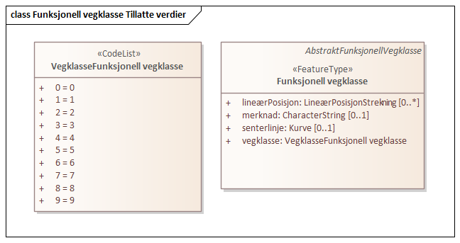 Funksjonell vegklasse Tillatte verdier