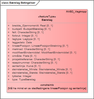 Bærelag Betingelser