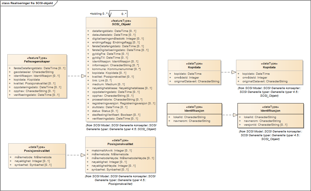 Realiseringer fra SOSI-objekt