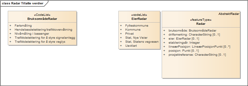 Radar Tillatte verdier