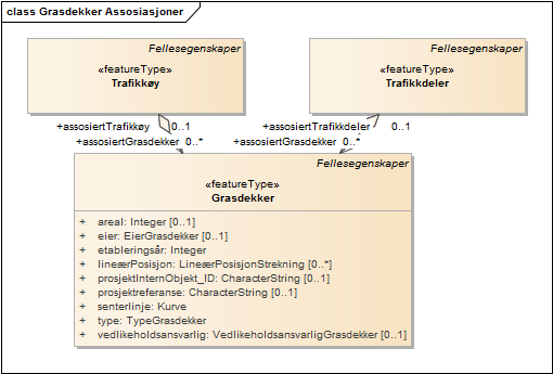 Grasdekker Assosiasjoner