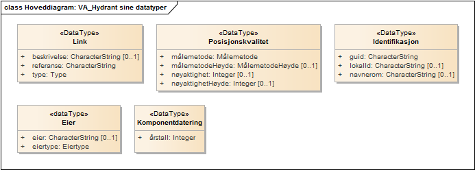 Hoveddiagram: VA_Hydrant sine datatyper