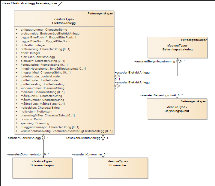 Elektrisk anlegg Assosiasjoner