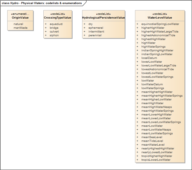 Hydro - Physical Waters: codelists & enumerations