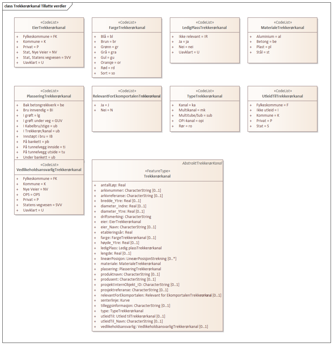 Trekkerørkanal Tillatte verdier