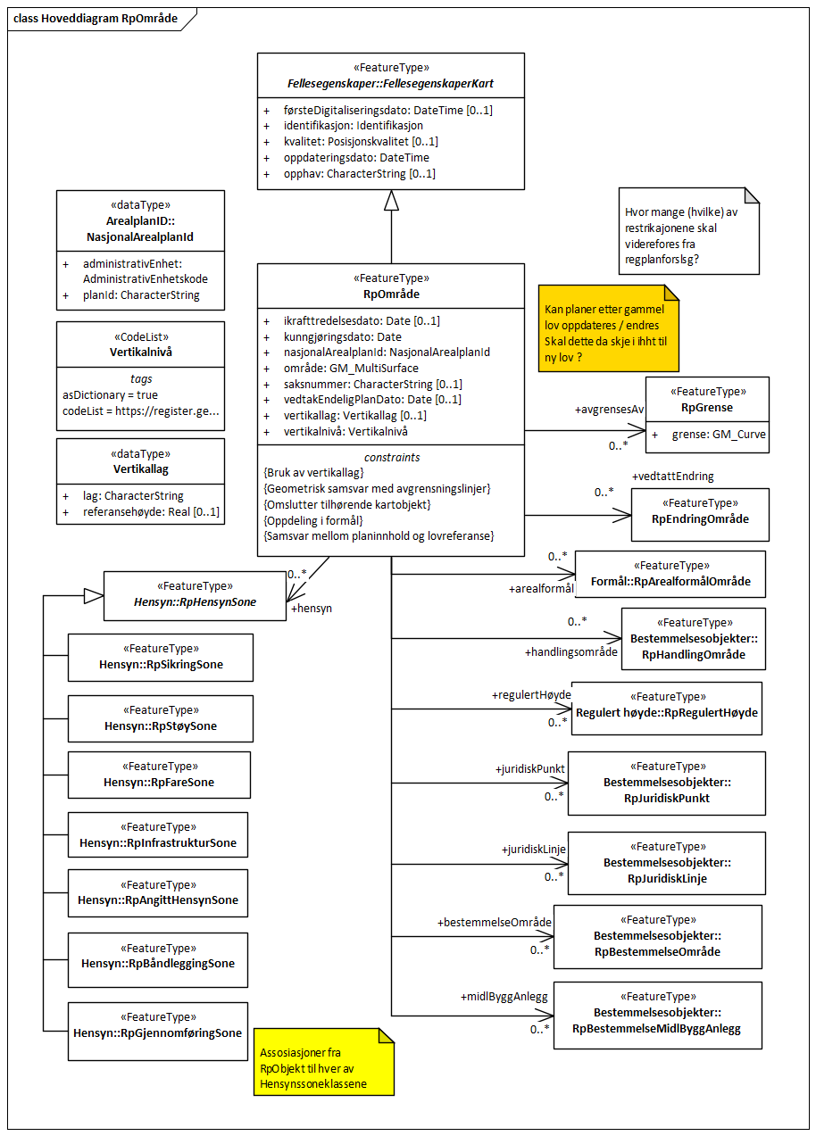 Hoveddiagram RpOmråde