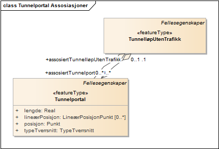 Tunnelportal Assosiasjoner