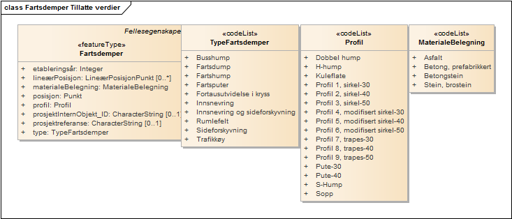 Fartsdemper Tillatte verdier