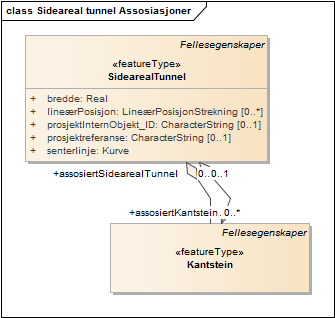 Sideareal tunnel Assosiasjoner