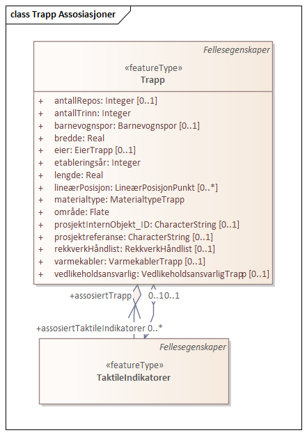 Trapp Assosiasjoner