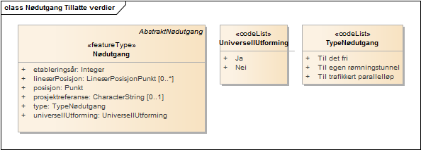 Nødutgang Tillatte verdier