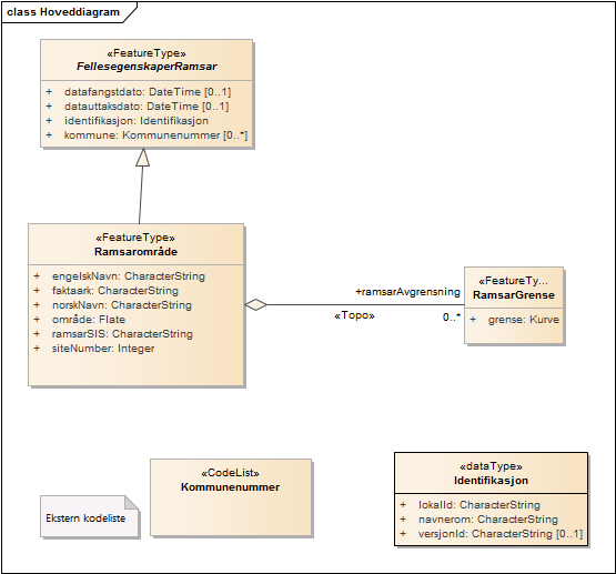 Hoveddiagram