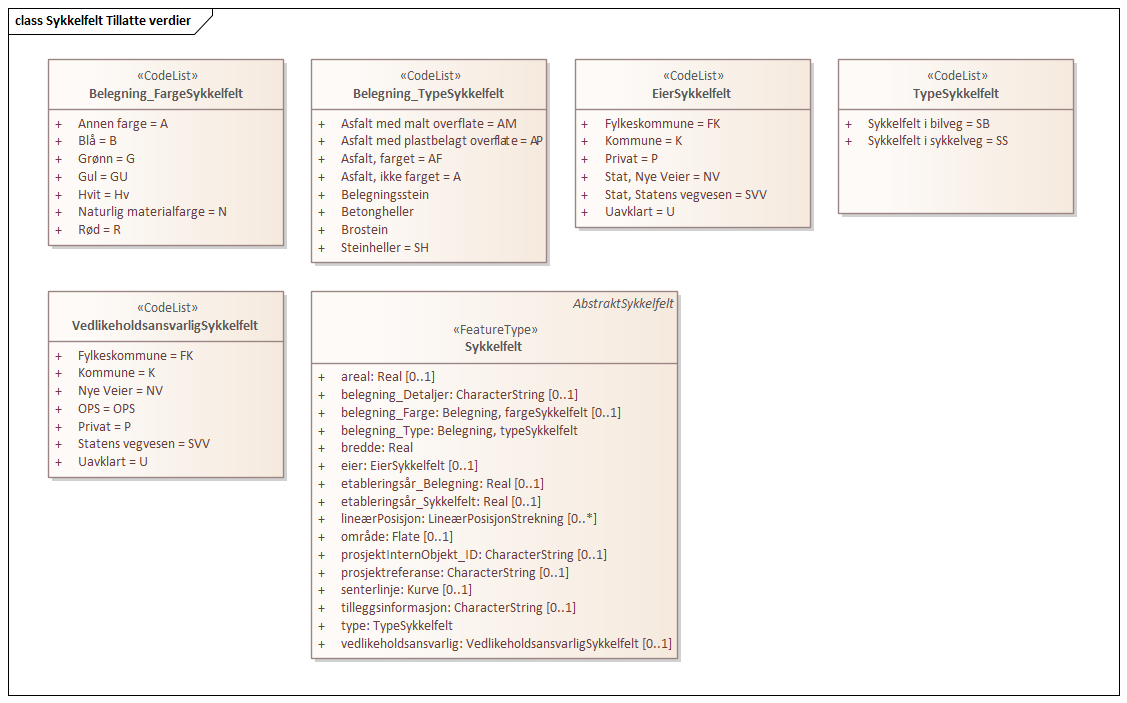 Sykkelfelt Tillatte verdier
