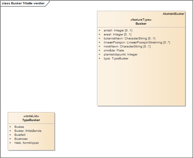 Busker Tillatte verdier