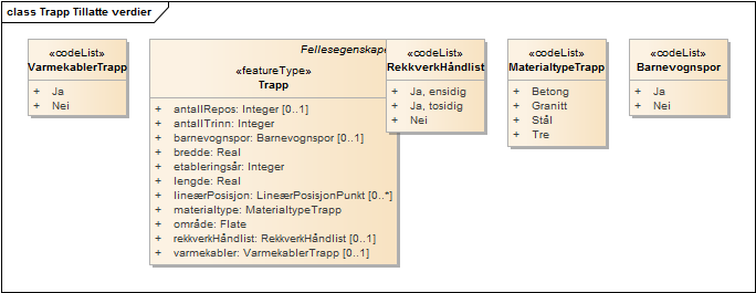 Trapp Tillatte verdier