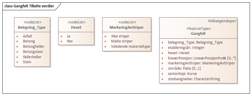 Gangfelt Tillatte verdier