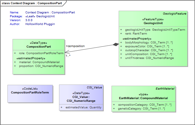 Context Diagram : CompositionPart