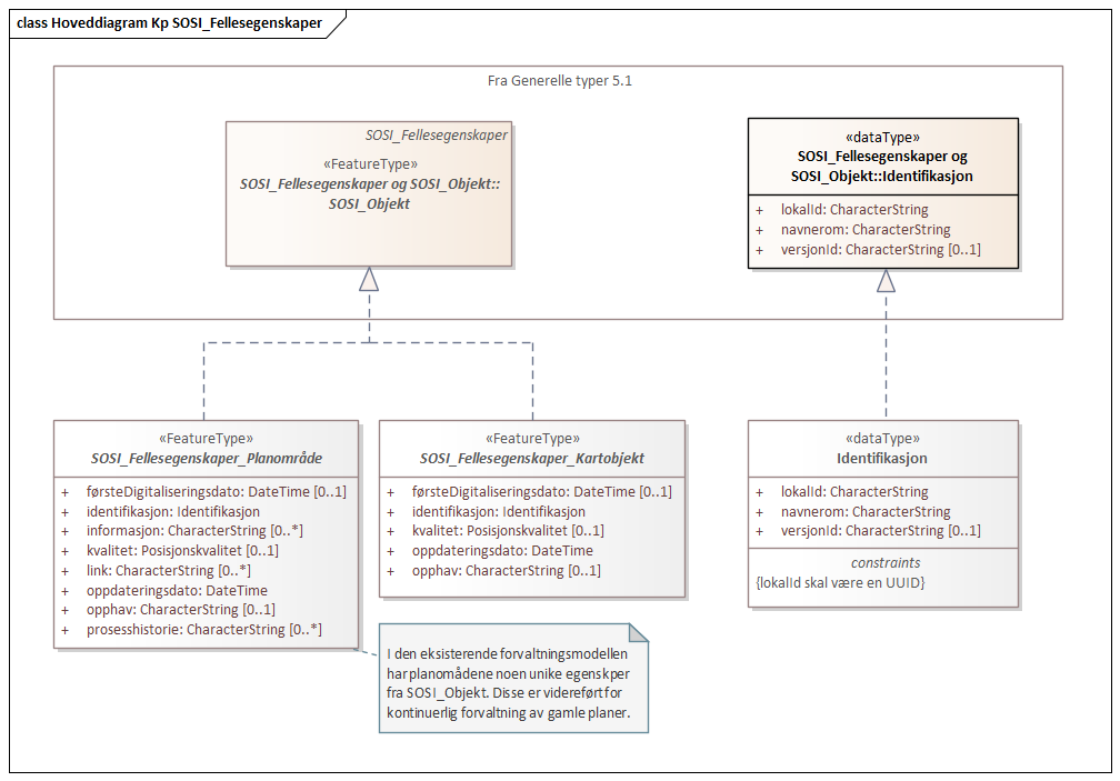 Hoveddiagram Kp SOSI_Fellesegenskaper