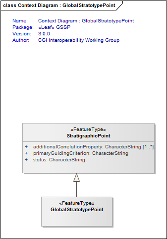 Context Diagram : GlobalStratotypePoint